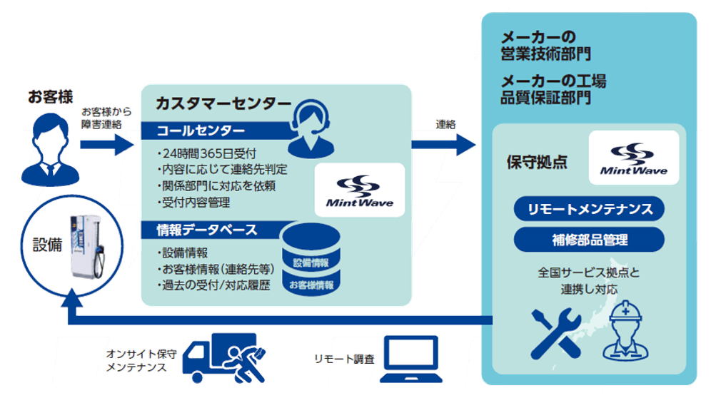 電気自動車(EV)用充電器保守 サービスフロー