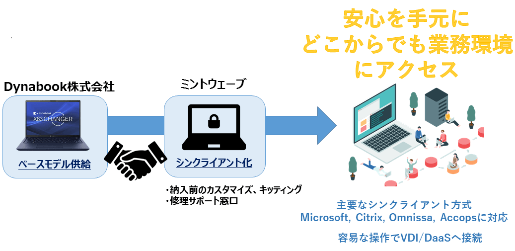 安心を手元に どこからでも業務環境にアクセス 主要なシンクライアント方式Micrsoft, Citrix, Omnissa, Accopsに対応 容易な操作でVDI/DaaSへ接続