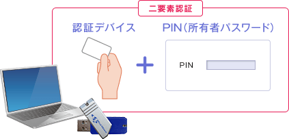 二要素認証イメージ