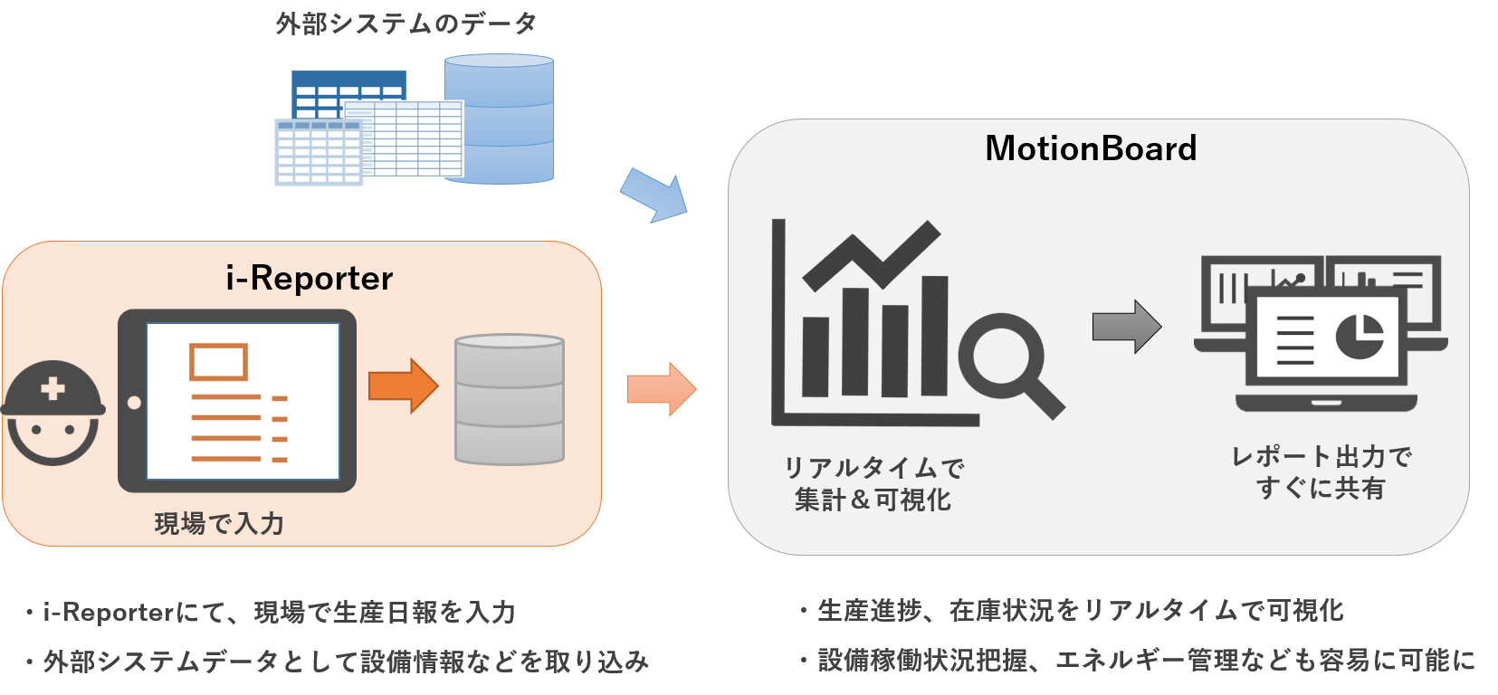MotionBoard×i-Reporter連携イメージ