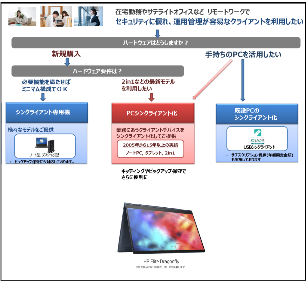 Hp Elite Dragonfly のシンクライアント化モデルを２種類提供開始 株式会社ミントウェーブ