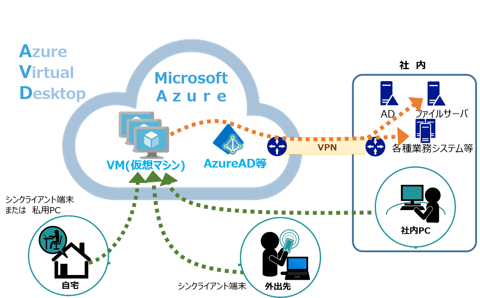 Azure Virtual Desktop 旧windows Virtual Desktop 導入支援サービス 株式会社ミントウェーブ