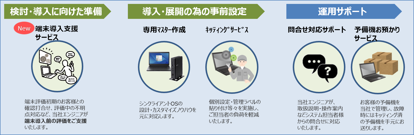 シンクライアント端末 導入/運用支援サービス 提供イメージ